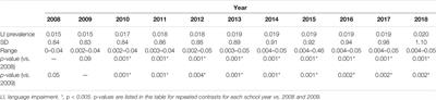 Shifting Prevalence Patterns for Special Educational Needs in the Era of Response-to-Intervention Policy